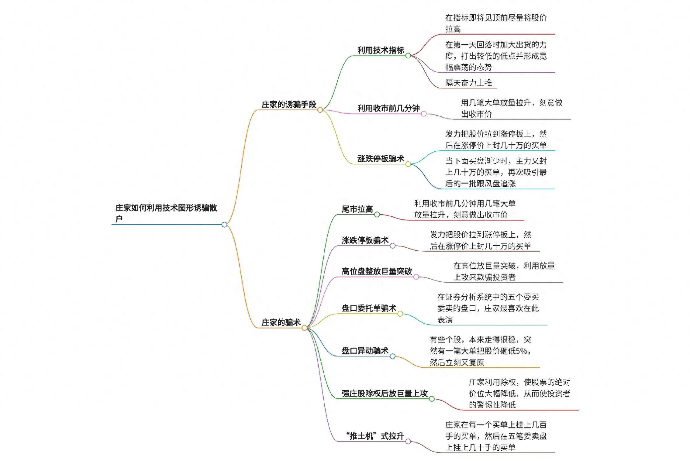 深度解析庄家如何利用技术图形诱骗散户？