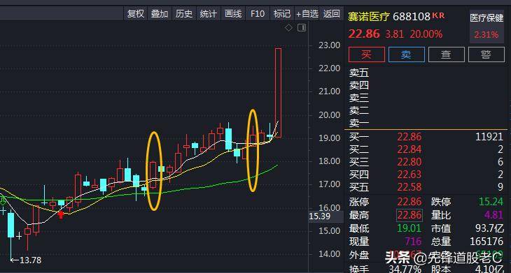 选股法1均线选股法省广荣丰大涨前都出现过的形态