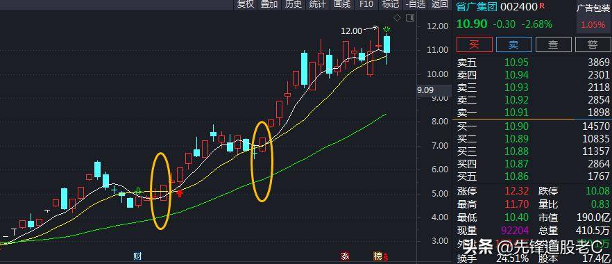选股法1均线选股法省广荣丰大涨前都出现过的形态