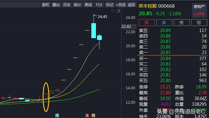 选股法1均线选股法省广荣丰大涨前都出现过的形态