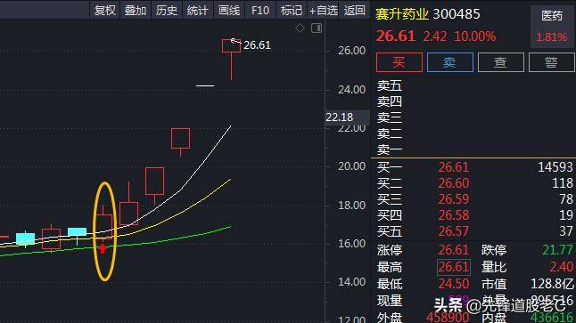 选股法1均线选股法省广荣丰大涨前都出现过的形态