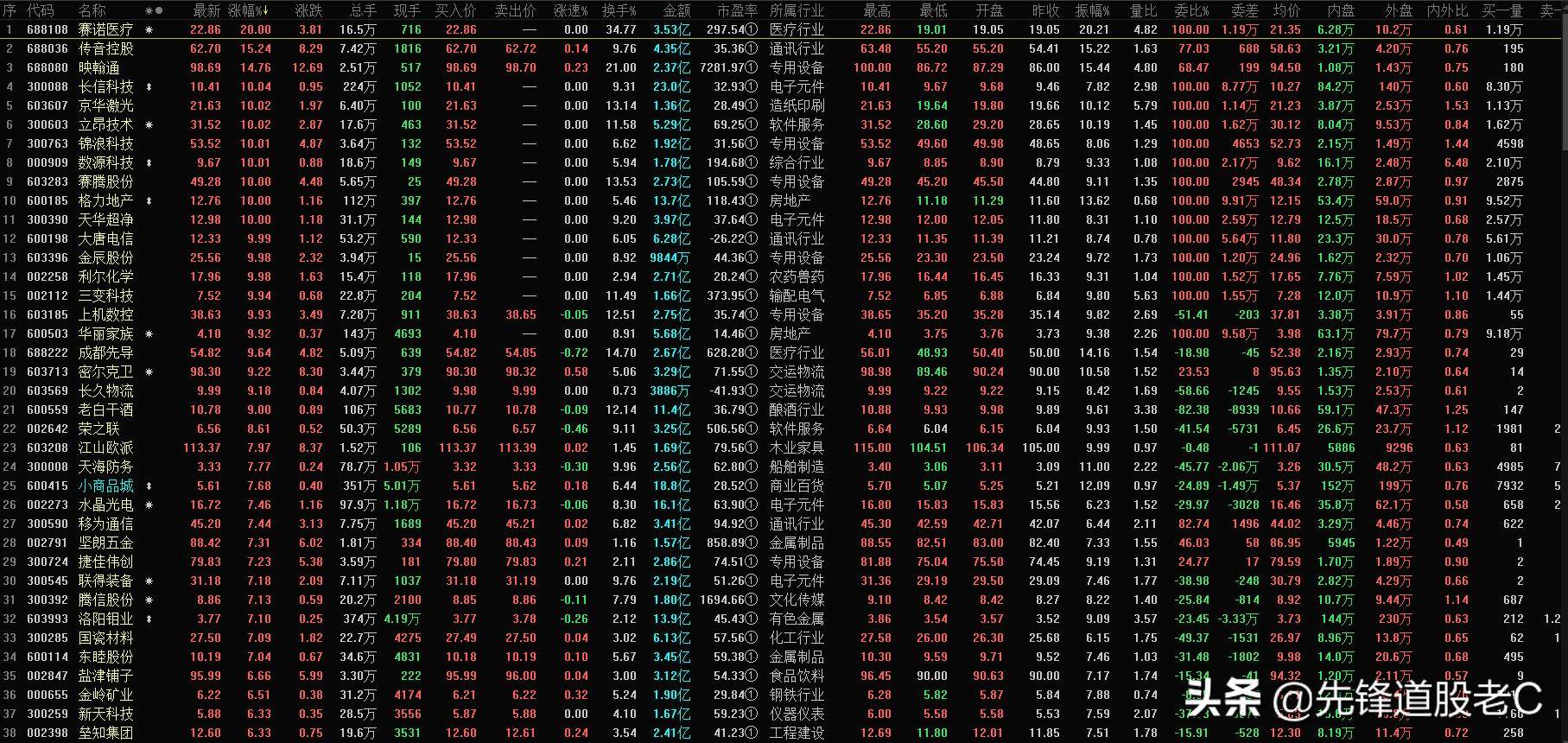 选股法1均线选股法省广荣丰大涨前都出现过的形态