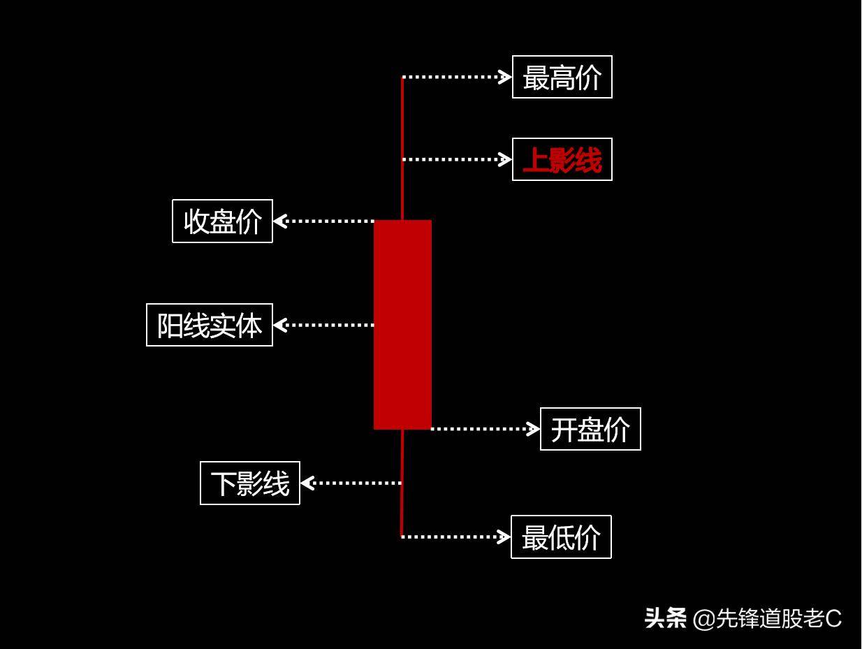 选股法3上影线与量能的结合使用