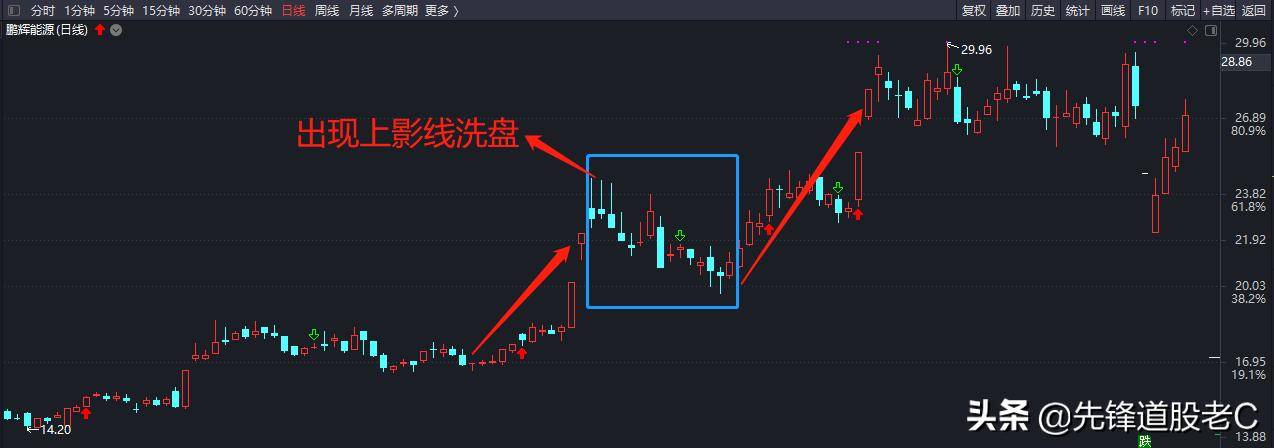 选股法3上影线与量能的结合使用