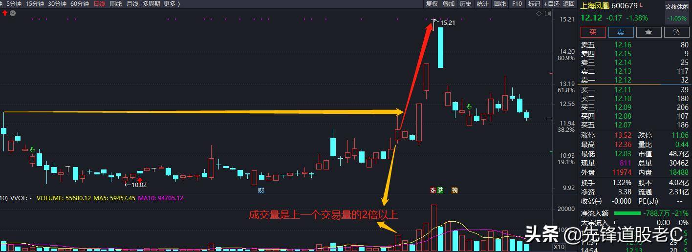 选股法3上影线与量能的结合使用
