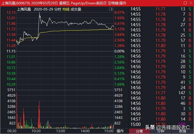 选股法3上影线与量能的结合使用
