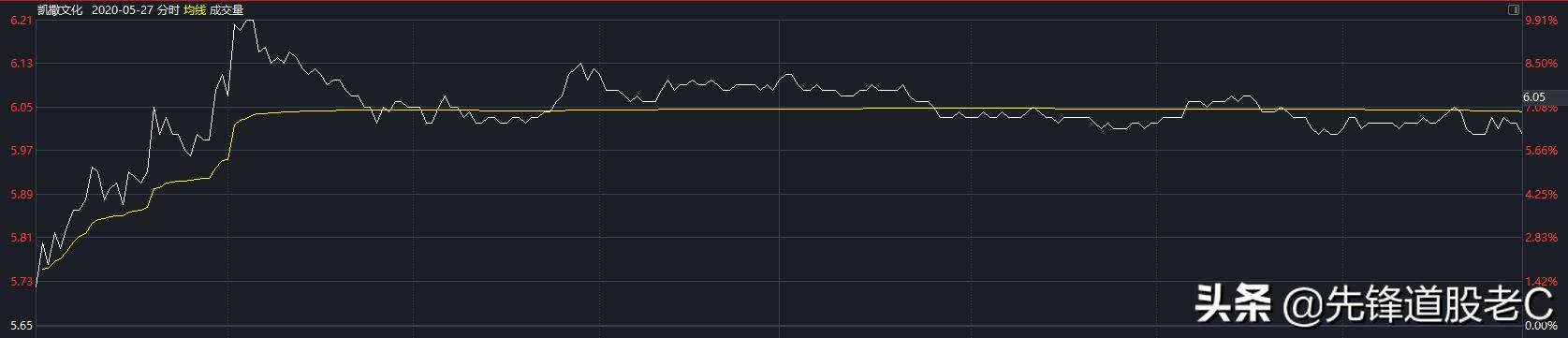 选股法3上影线与量能的结合使用