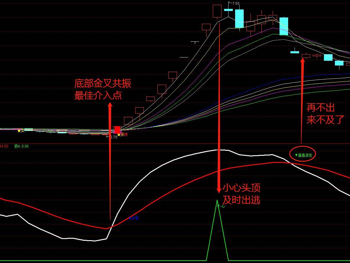 优品公式指标十线过一阳均线是向导它决定了拉升的成败