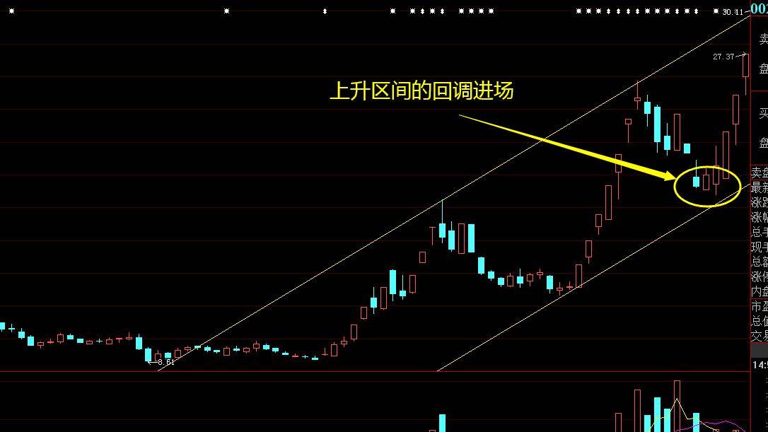进入市场要如何寻找进场点？