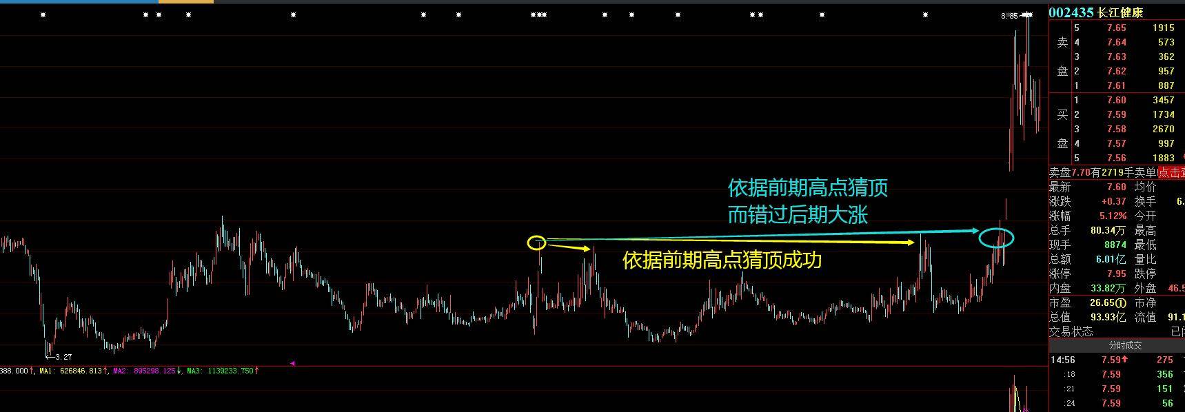股票盈利以后要如何选择离场卖点？