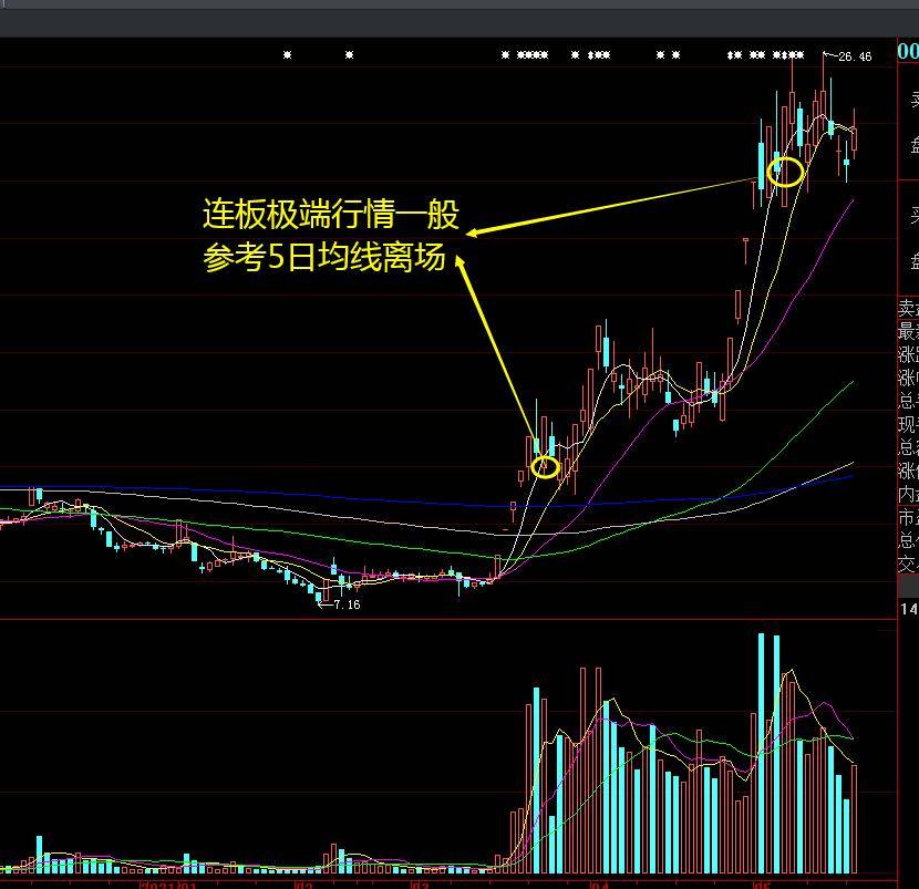 股票盈利以后要如何选择离场卖点？