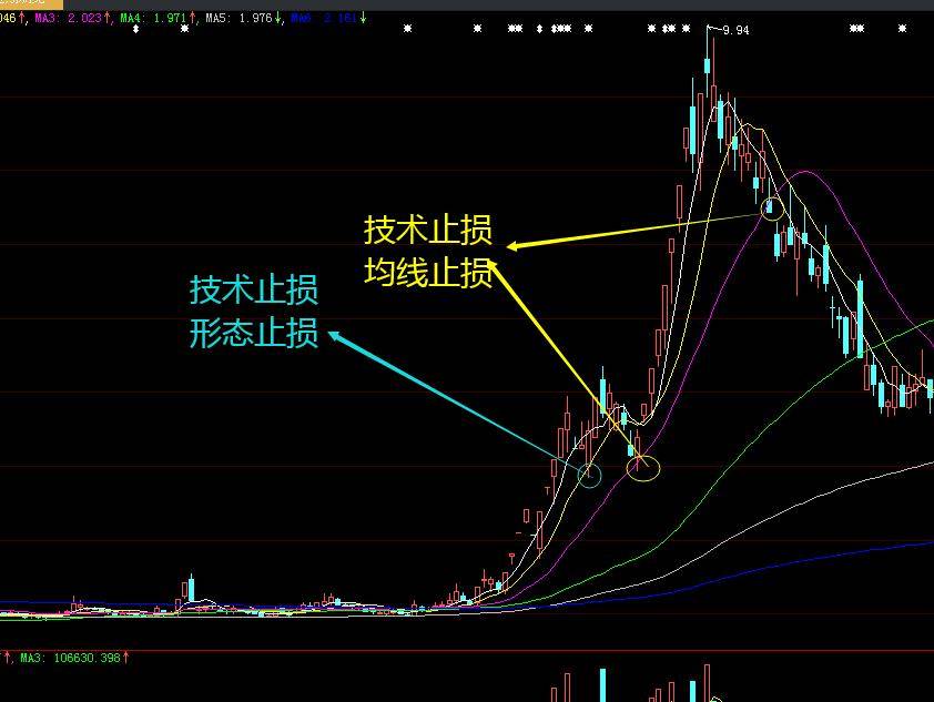 当你的股票下跌发生亏损时要如何选择止损点？
