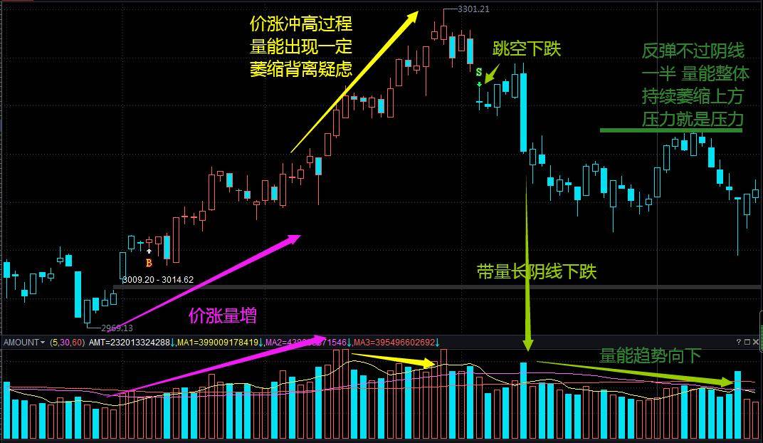 体系养成搞懂价量结构决定投资胜率
