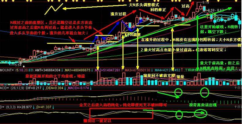 体系养成搞懂价量结构决定投资胜率