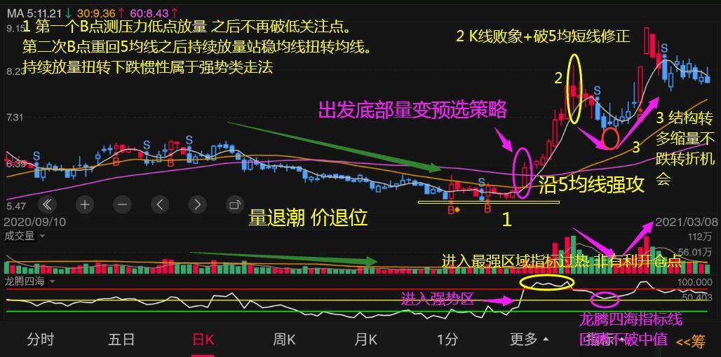 体系养成搞懂价量结构决定投资胜率