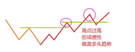 强势股的趋势判定突破的策略形态走强的原理