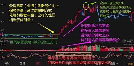 强势股的趋势判定突破的策略形态走强的原理