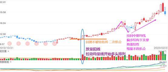 强势股的趋势判定突破的策略形态走强的原理
