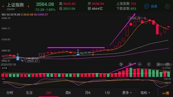 体系养成投资基础知识价量结构的深度解读