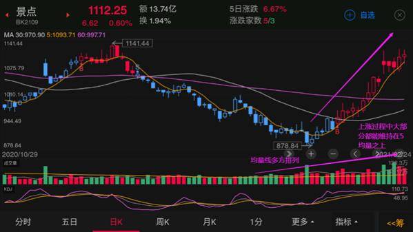 体系养成投资基础知识价量结构的深度解读