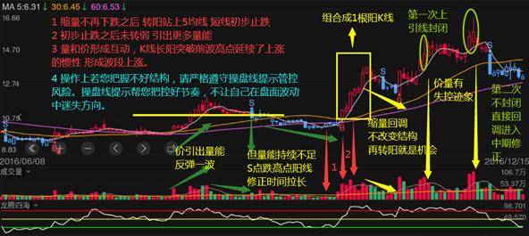 体系养成投资基础知识价量结构的深度解读