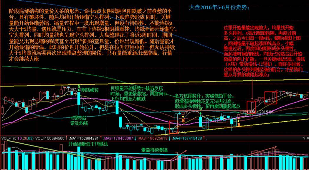 体系养成投资基础知识价量结构的深度解读