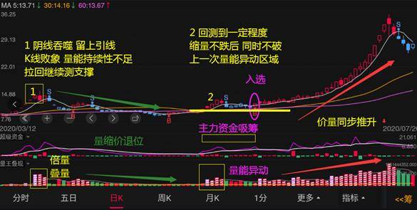体系养成投资基础知识价量结构的深度解读