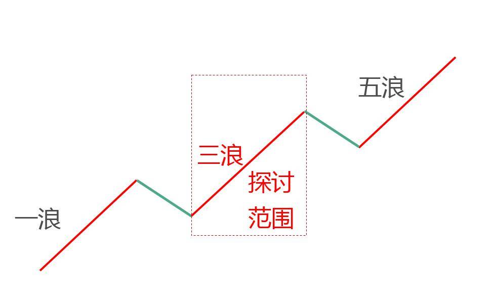 强势再起形态优选四要素MACD和60日均线量能与龙腾四海指标