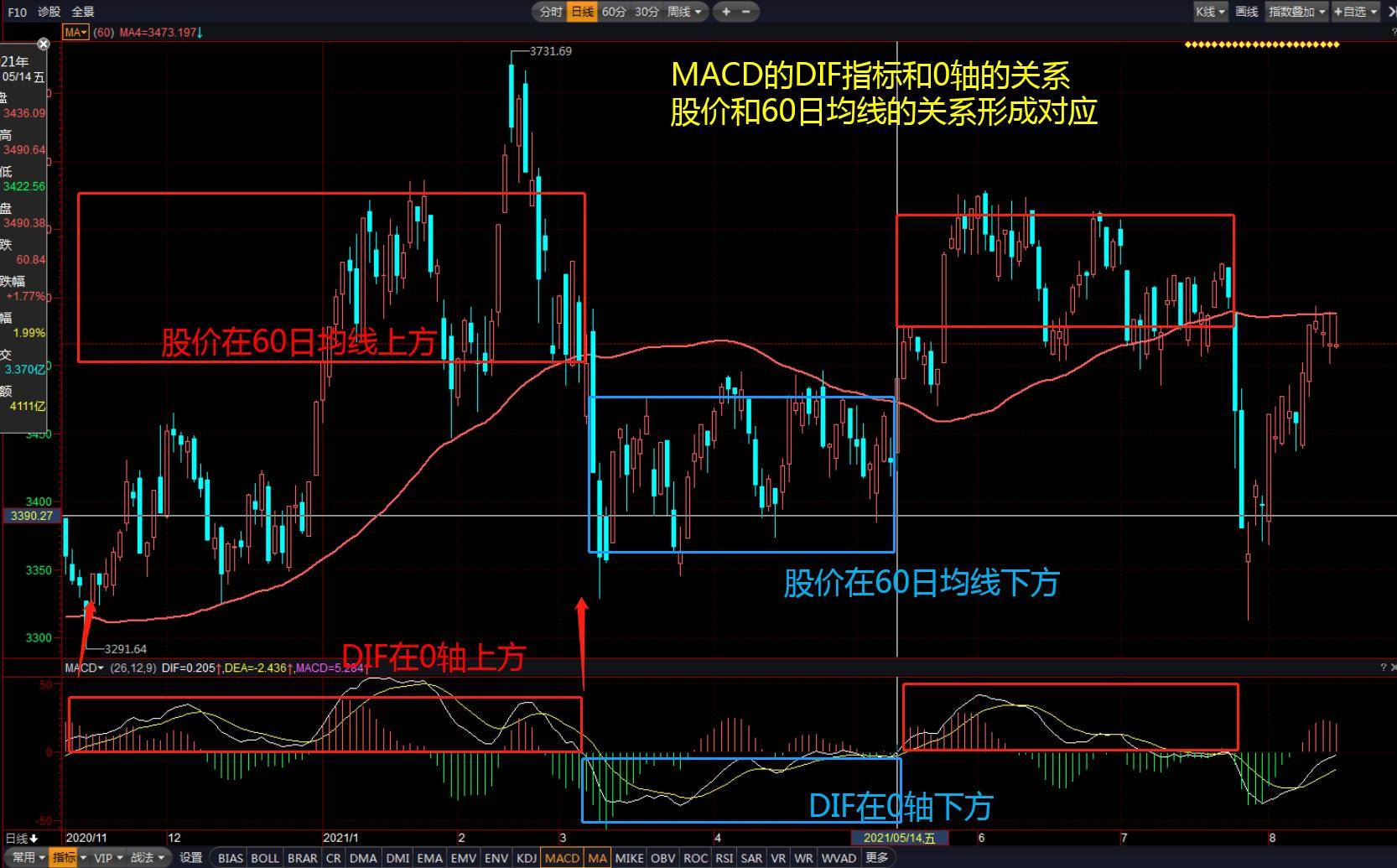 强势再起形态优选四要素MACD和60日均线量能与龙腾四海指标