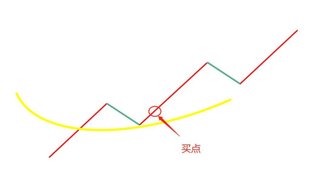 强势再起形态优选四要素MACD和60日均线量能与龙腾四海指标