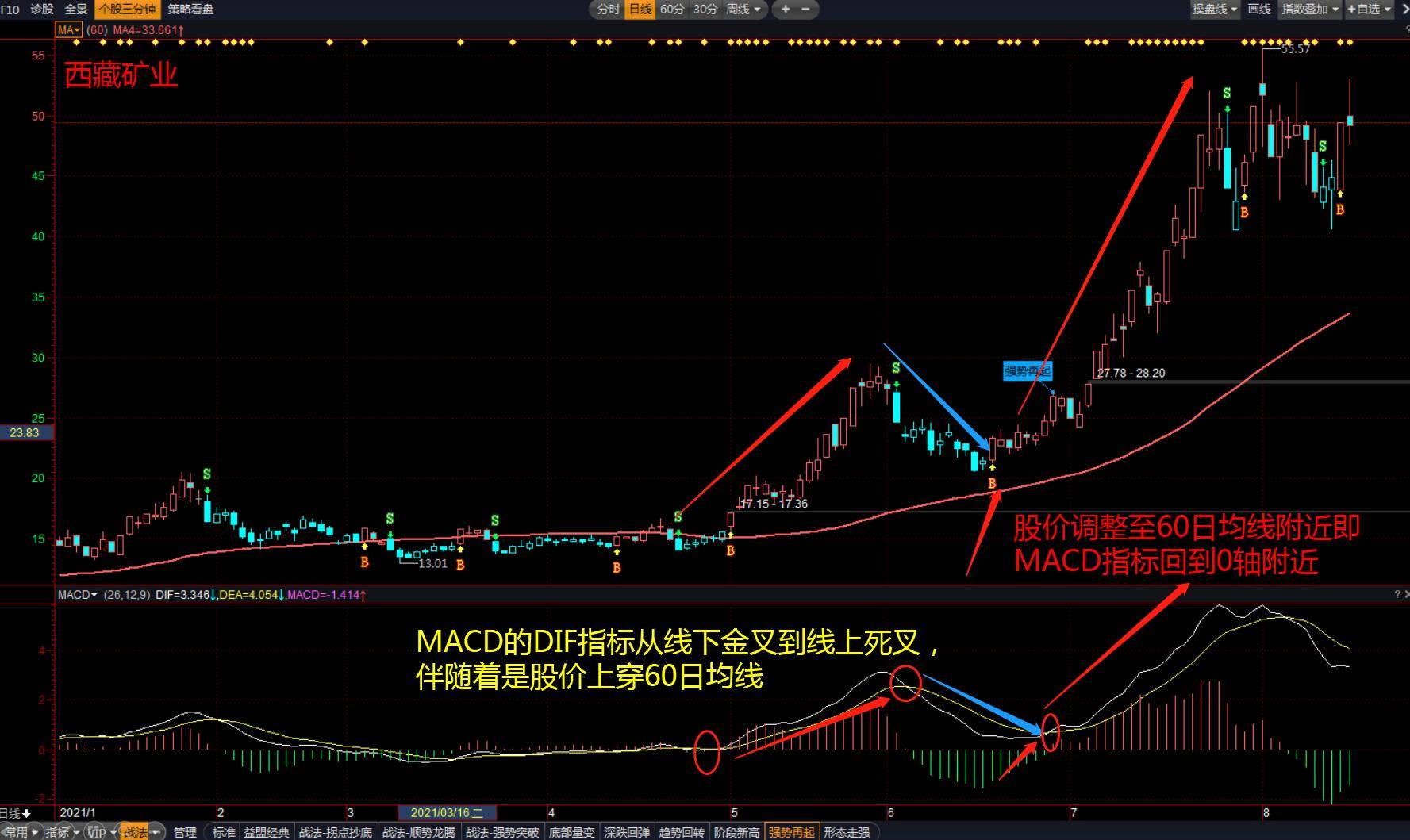 强势再起形态优选四要素MACD和60日均线量能与龙腾四海指标