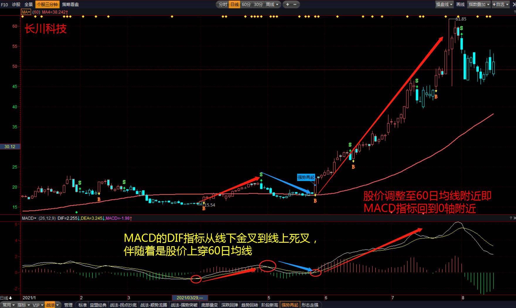 强势再起形态优选四要素MACD和60日均线量能与龙腾四海指标