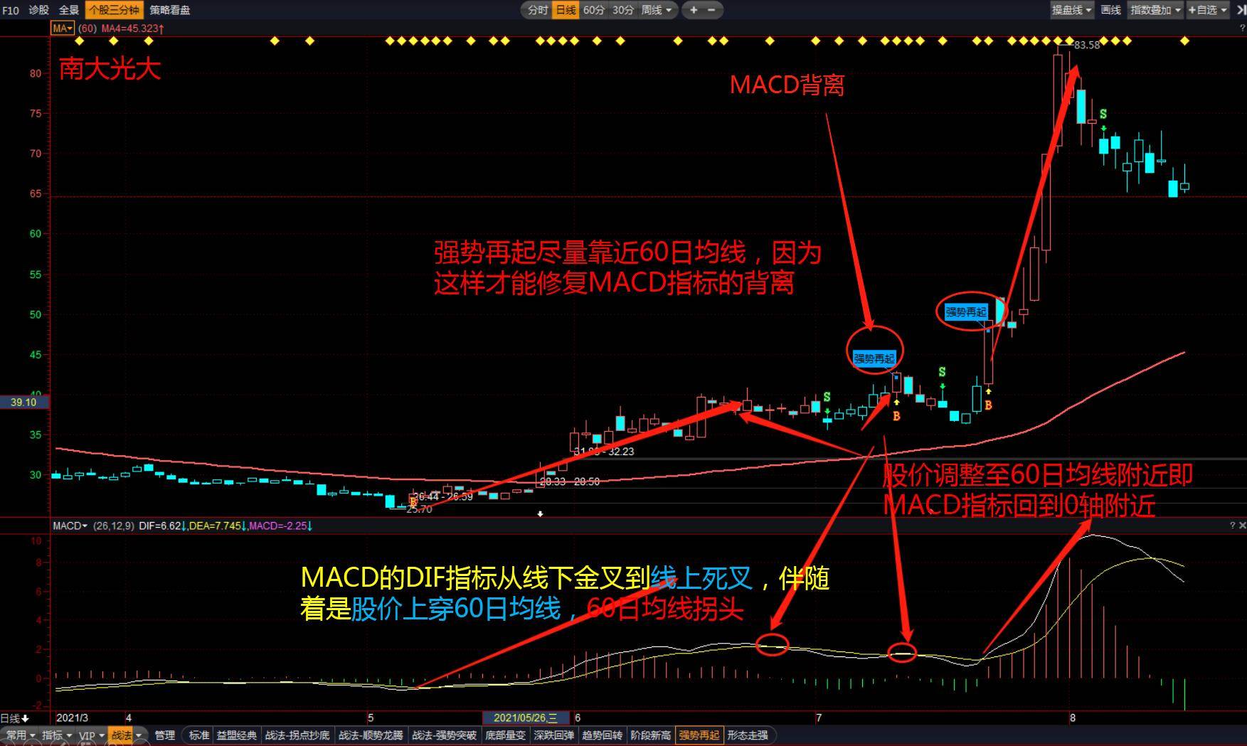 强势再起形态优选四要素MACD和60日均线量能与龙腾四海指标