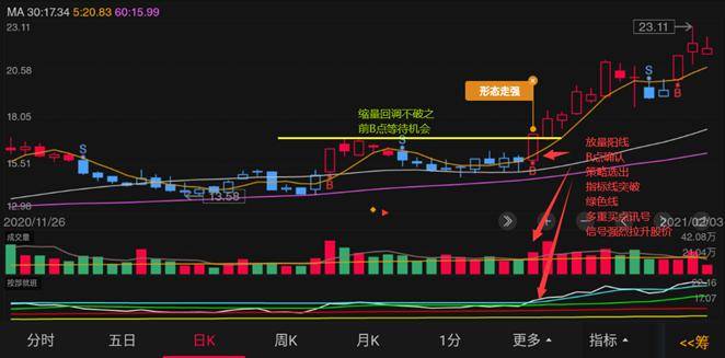 体系养成强势突破详解让你波段操作胜率更高