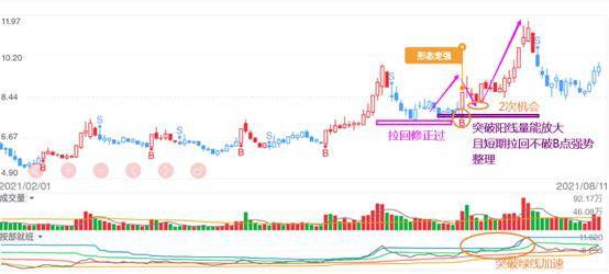 体系养成强势突破详解让你波段操作胜率更高