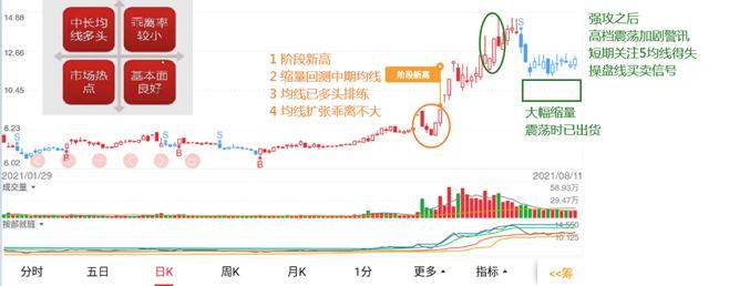 体系养成强势突破详解让你波段操作胜率更高