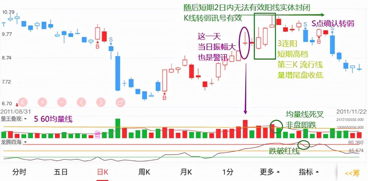 体系养成K线组合形态案例分享大敌当前最后吞噬底流星线
