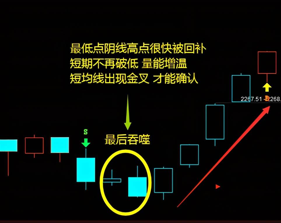体系养成K线组合形态案例分享大敌当前最后吞噬底流星线