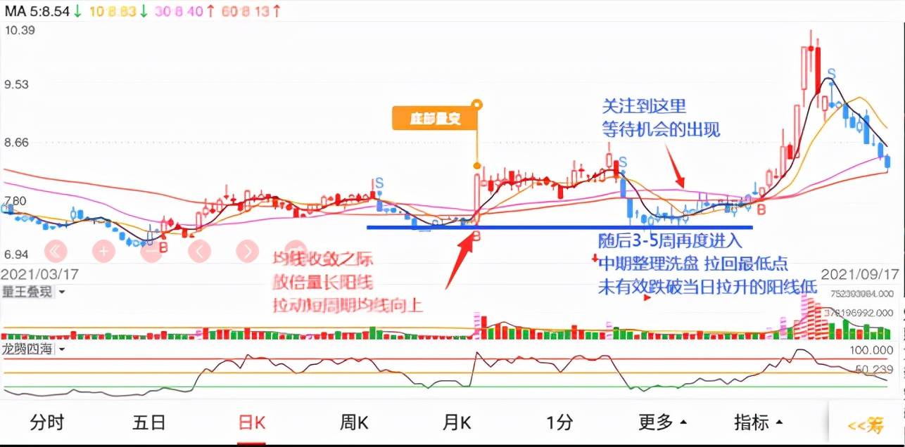 拐点抄底策略底部量变的特征及应用