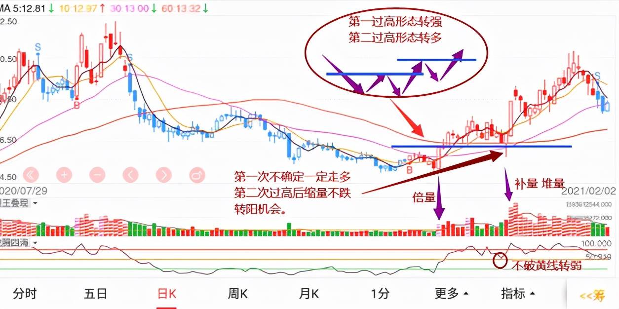 拐点抄底策略底部量变的特征及应用