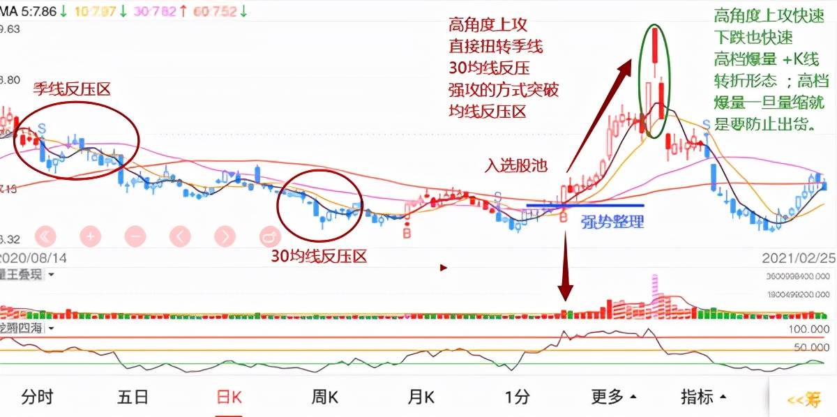 拐点抄底策略底部量变的特征及应用