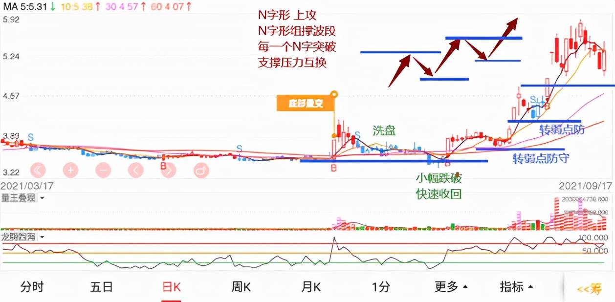拐点抄底策略底部量变的特征及应用