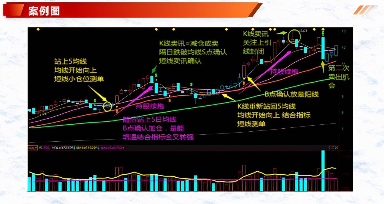 k线与5均线的使用技巧结合量能和均线提高判断效率！干货