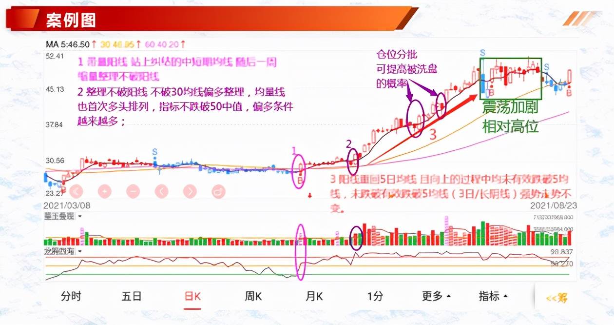 k线与5均线的使用技巧结合量能和均线提高判断效率！干货