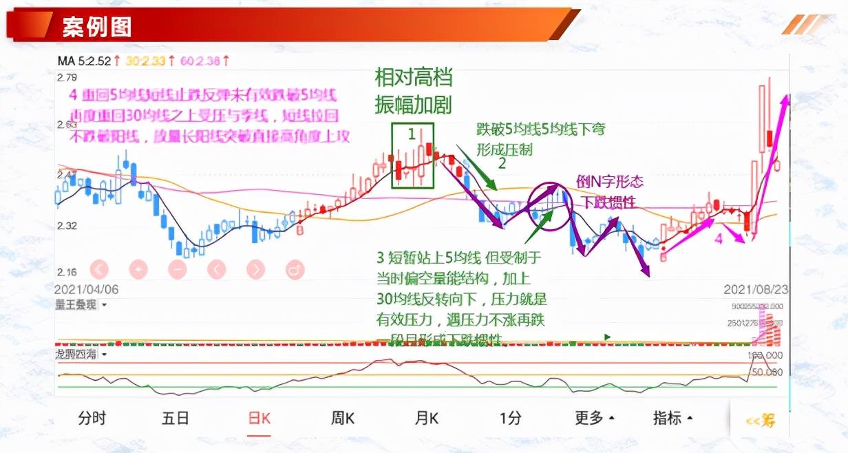 k线与5均线的使用技巧结合量能和均线提高判断效率！干货