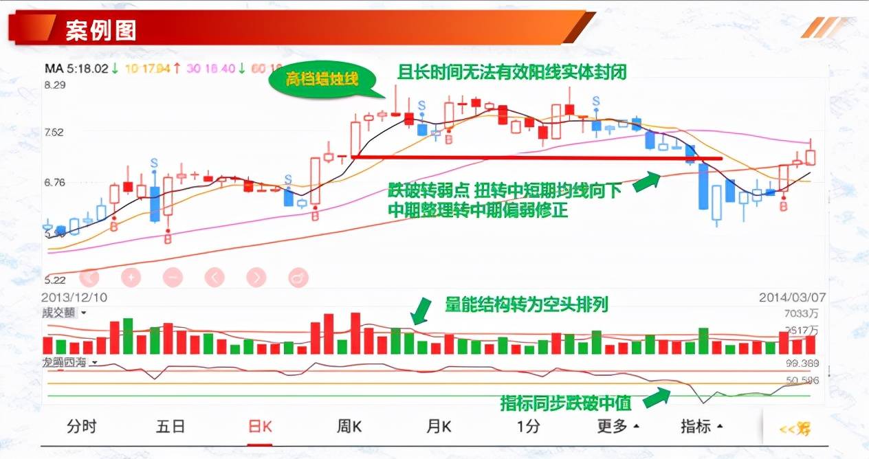 k线与5均线的使用技巧结合量能和均线提高判断效率！干货