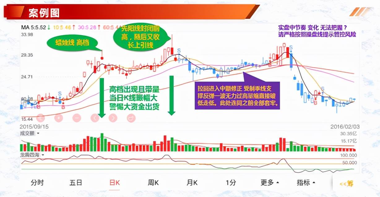 k线与5均线的使用技巧结合量能和均线提高判断效率！干货