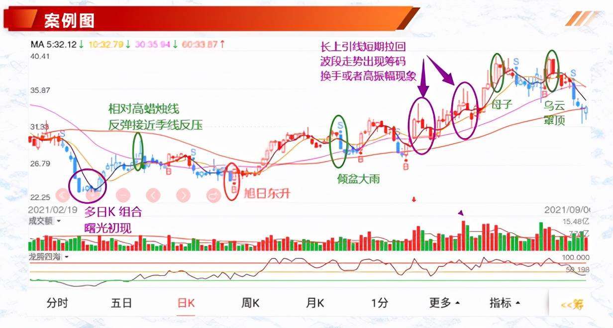 k线与5均线的使用技巧结合量能和均线提高判断效率！干货