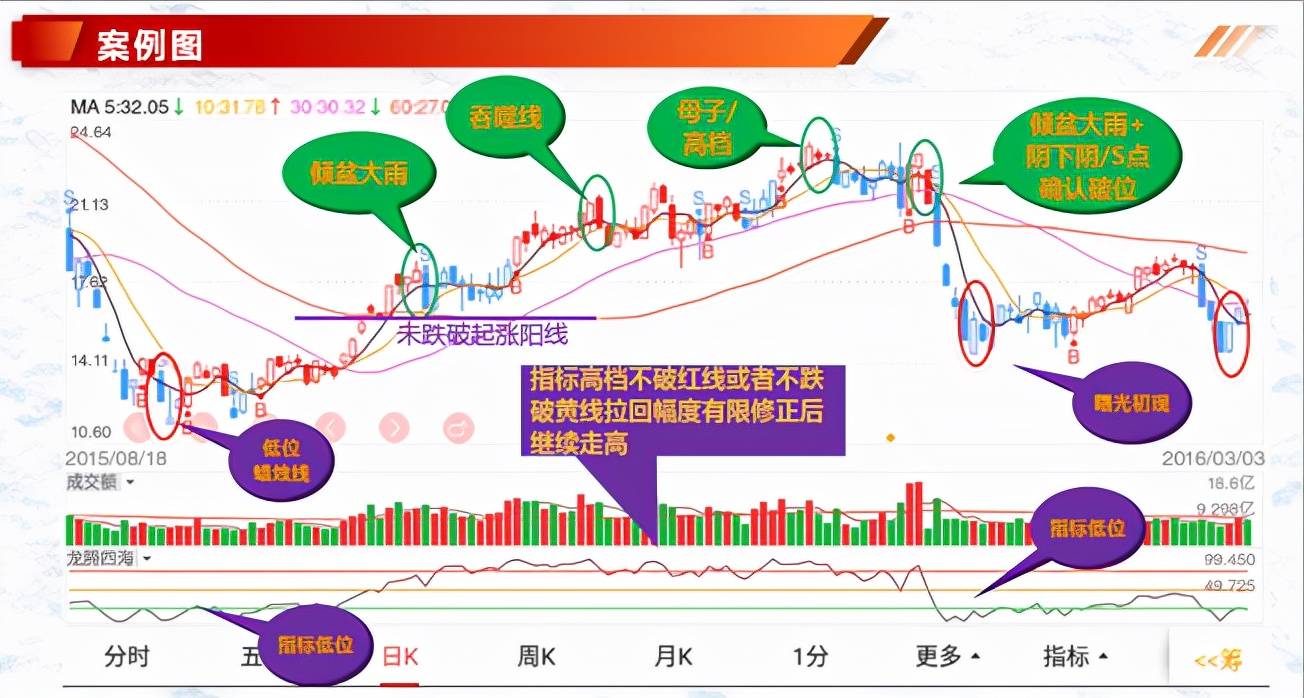 k线与5均线的使用技巧结合量能和均线提高判断效率！干货