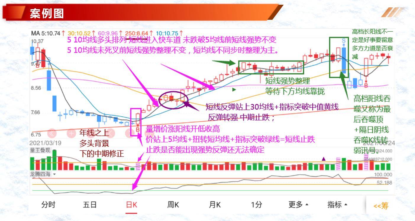 体系养成K线组合形态吞噬形态最后吞噬顶与低阴线吞噬